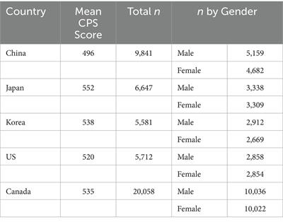 Does higher endorsement with collaboration lead to better performance on collaborative problem solving? An explanatory item response approach to cross-cultural comparisons